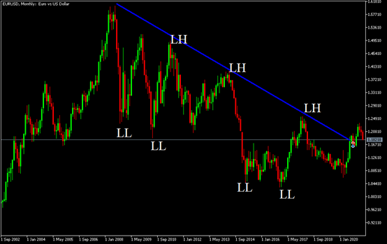 وكما فى الصورة هذا شارت لزوج العملات اليورو دولار eurusd وكما هو موضح الاتجاه هابط